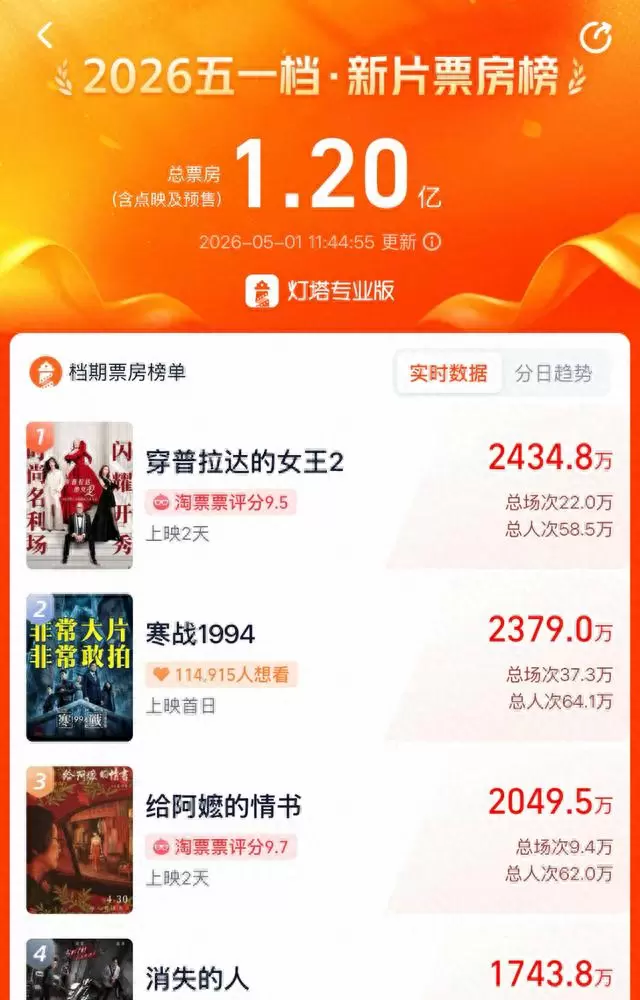 《消失的人》逆跌破亿,《给阿嬷的情书》潮汕点映引爆全国排片 _ 相关图片 《消失的人》逆跌破亿,《给阿嬷的情书》潮汕点映引爆全国排片 _ 相关图片