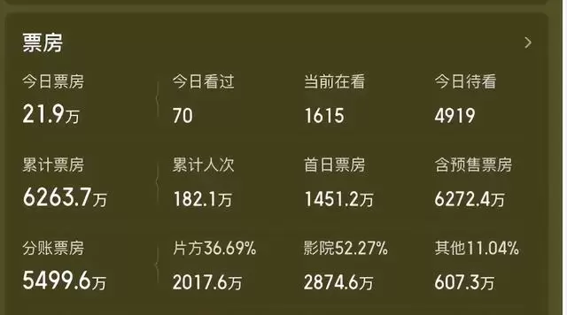 《10间敢死队》分账2000万元，陈思诚重症题材新作票房遇冷口碑承压 _ 情报图