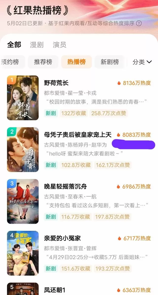 《母凭子贵后，被皇家宠上天》五一档热度8083万居榜二 _ 细节速览